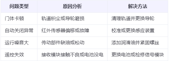 中卫兰州厂房中卫工业门常见问题与应对方案表