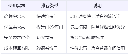 中卫兰州厂房中卫工业门选购建议