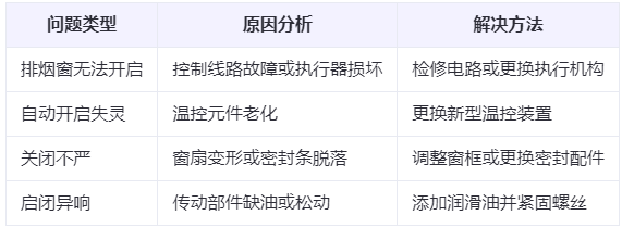 中卫兰州中卫排烟窗常见问题与应对措施分析表